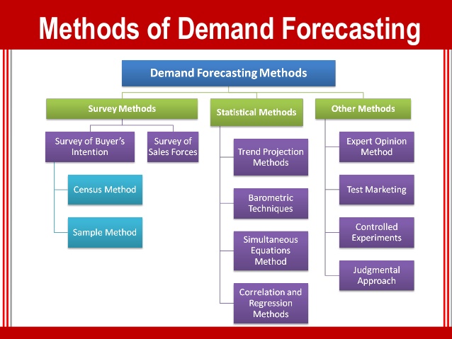 methods of demand estimation